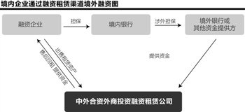 融资租赁撬动境外资金类热钱 综合成本仅4%