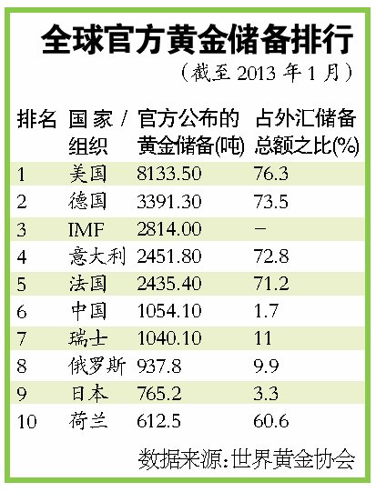 央行购金传闻四起 不排除国际投行再酿“阴谋”