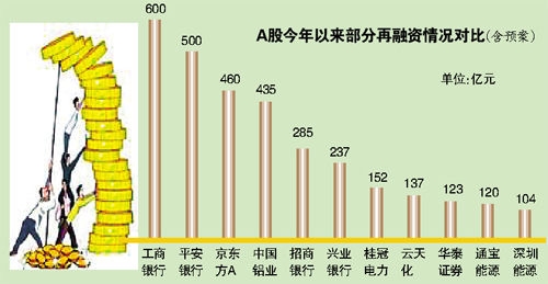A股7个月再融资1.94万亿超过去十年IPO总和