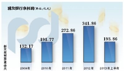 浦发银行上半年日赚1亿 净利增速下滑
