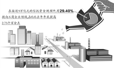 二季度信托资金投入工商企业占比创新高