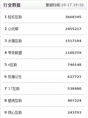 截至10月17日，主要网络互助平台公布的会员数量（数据来源：互助之家）