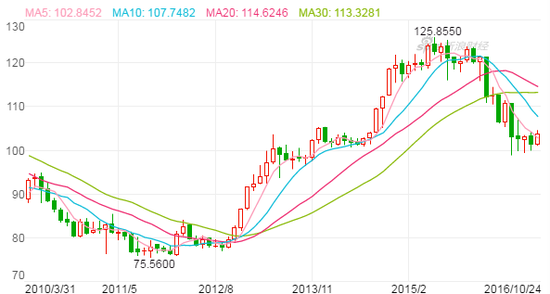 美元兑日元汇率走势图