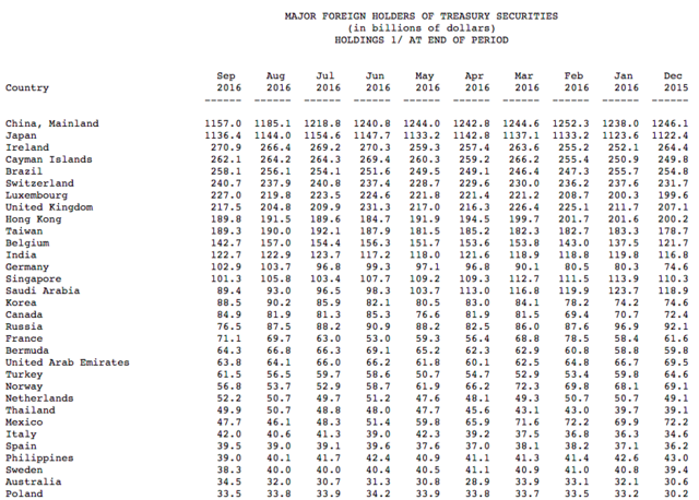 五连降！中国所持美债规模降至四年新低