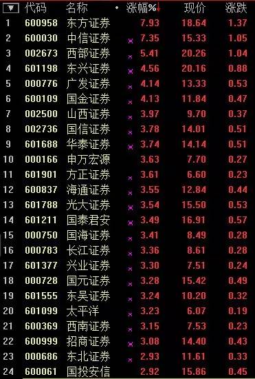 3月1日券商股整体表现