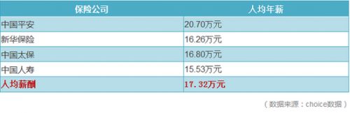 金融行业中，证券业工资最高，人均薪酬74.99万元，保险公司人均薪酬17.32万元，银行人均薪酬15.90万元。从公司看，东方证券工资最高，人均年薪102.45万元，农业银行工资最低，人均薪酬9.83万元。