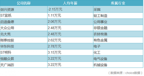 金融业工资排行榜：农行倒数第一 人均年薪9.8万
