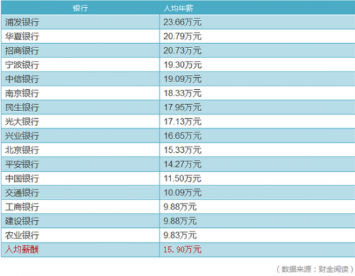 金融业工资排行榜：农行倒数第一 人均年薪9.8万