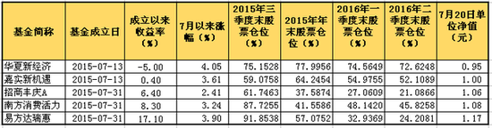 数据来源：Wind资讯