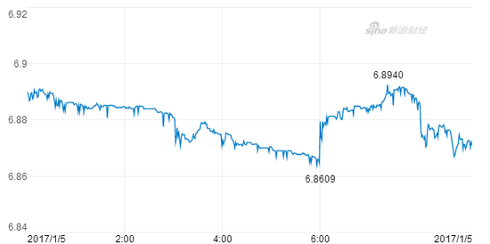 离岸人民币收复6.7关口