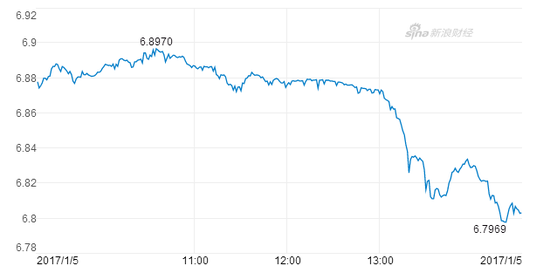 离岸人民币今日一路上扬