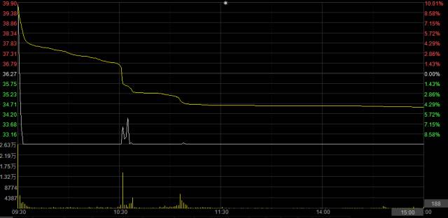 亚泰国际今日走势图