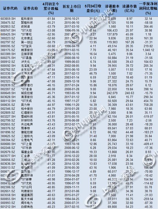 4月初至今个股跌幅前50名；数据整理自东方财富Choice数据