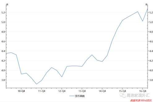 中国货币乘数（来源：微信公众号“周浩宏观外汇”）