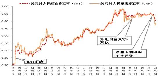 “8.11”汇改以来人民币汇率走势（在岸和离岸）。数据来源：Wind