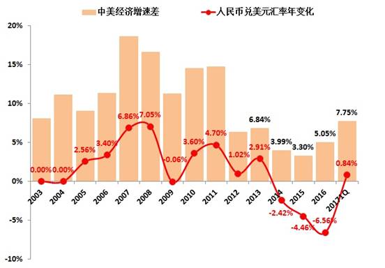 人民币汇率的基本面因素变化情况。数据来源：Wind