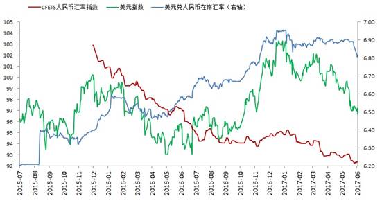“8.11”汇改以来人民币汇率政策策略。数据来源：Wind