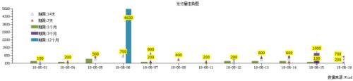 如图所示，6月以来，人行加大了中长期限资金投放力度。